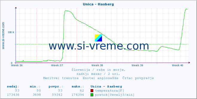 POVPREČJE :: Unica - Hasberg :: temperatura | pretok | višina :: zadnji mesec / 2 uri.