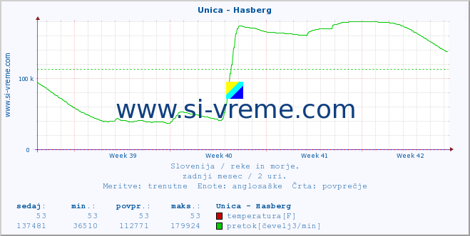 POVPREČJE :: Unica - Hasberg :: temperatura | pretok | višina :: zadnji mesec / 2 uri.