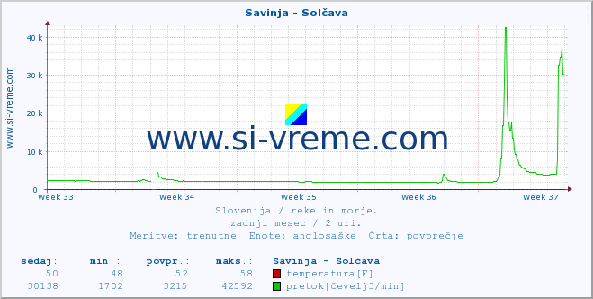 POVPREČJE :: Savinja - Solčava :: temperatura | pretok | višina :: zadnji mesec / 2 uri.