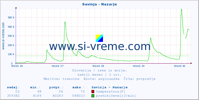 POVPREČJE :: Savinja - Nazarje :: temperatura | pretok | višina :: zadnji mesec / 2 uri.