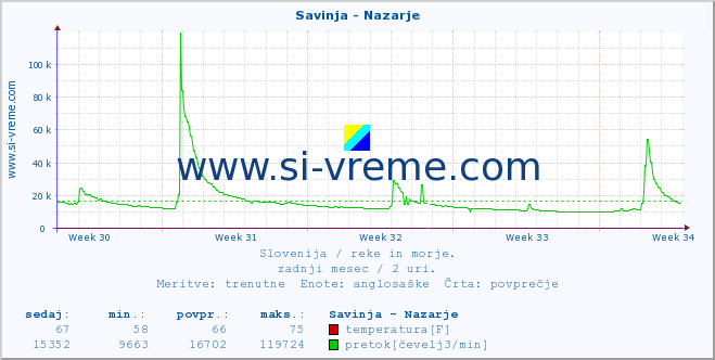 POVPREČJE :: Savinja - Nazarje :: temperatura | pretok | višina :: zadnji mesec / 2 uri.