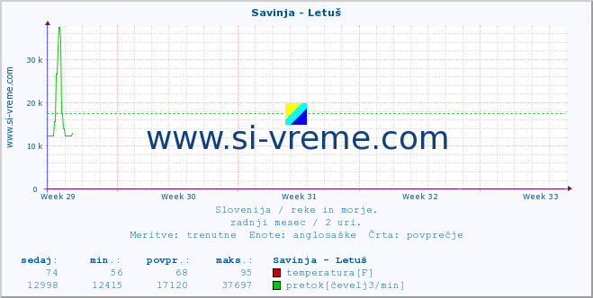 POVPREČJE :: Savinja - Letuš :: temperatura | pretok | višina :: zadnji mesec / 2 uri.