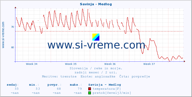 POVPREČJE :: Savinja - Medlog :: temperatura | pretok | višina :: zadnji mesec / 2 uri.