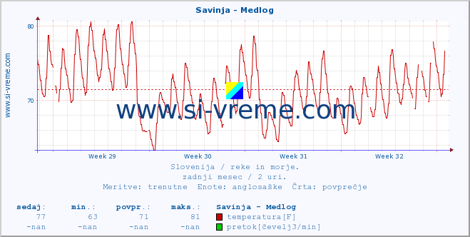 POVPREČJE :: Savinja - Medlog :: temperatura | pretok | višina :: zadnji mesec / 2 uri.