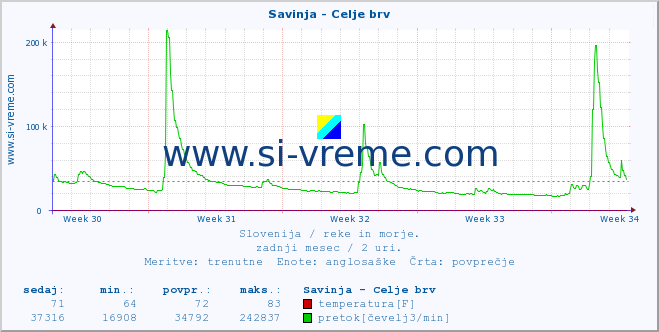 POVPREČJE :: Savinja - Celje brv :: temperatura | pretok | višina :: zadnji mesec / 2 uri.