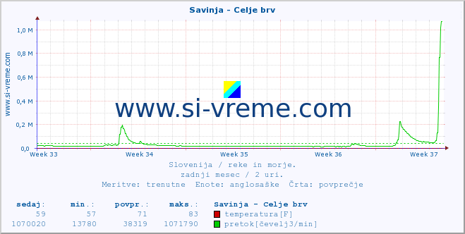 POVPREČJE :: Savinja - Celje brv :: temperatura | pretok | višina :: zadnji mesec / 2 uri.