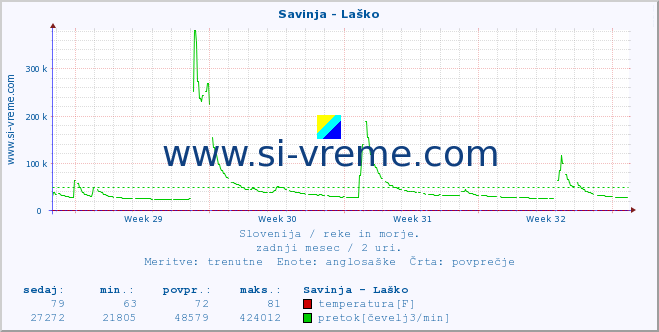 POVPREČJE :: Savinja - Laško :: temperatura | pretok | višina :: zadnji mesec / 2 uri.