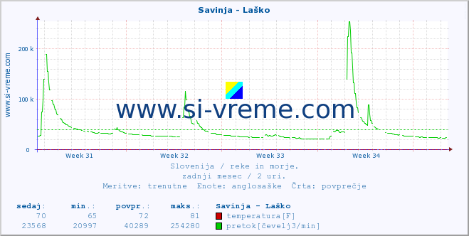 POVPREČJE :: Savinja - Laško :: temperatura | pretok | višina :: zadnji mesec / 2 uri.