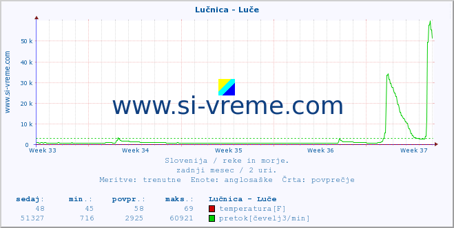 POVPREČJE :: Lučnica - Luče :: temperatura | pretok | višina :: zadnji mesec / 2 uri.