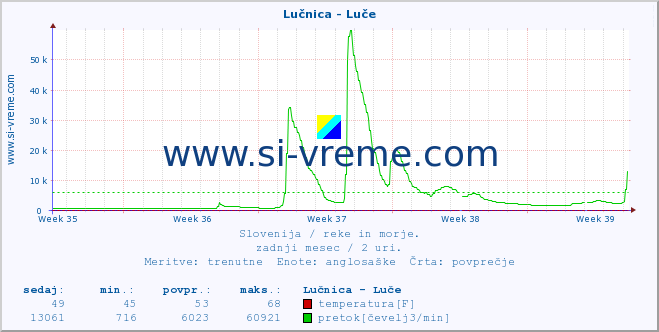 POVPREČJE :: Lučnica - Luče :: temperatura | pretok | višina :: zadnji mesec / 2 uri.