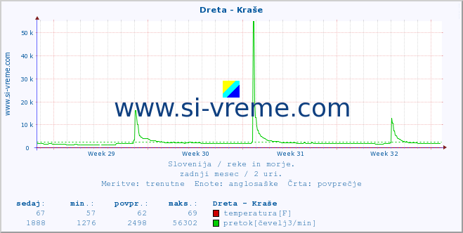 POVPREČJE :: Dreta - Kraše :: temperatura | pretok | višina :: zadnji mesec / 2 uri.