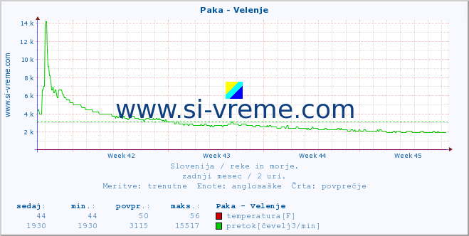 POVPREČJE :: Paka - Velenje :: temperatura | pretok | višina :: zadnji mesec / 2 uri.