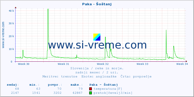 POVPREČJE :: Paka - Šoštanj :: temperatura | pretok | višina :: zadnji mesec / 2 uri.