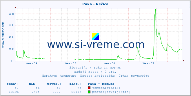 POVPREČJE :: Paka - Rečica :: temperatura | pretok | višina :: zadnji mesec / 2 uri.