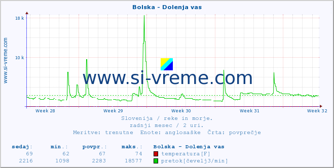 POVPREČJE :: Bolska - Dolenja vas :: temperatura | pretok | višina :: zadnji mesec / 2 uri.