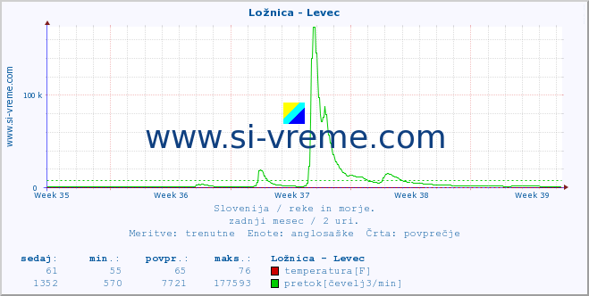 POVPREČJE :: Ložnica - Levec :: temperatura | pretok | višina :: zadnji mesec / 2 uri.