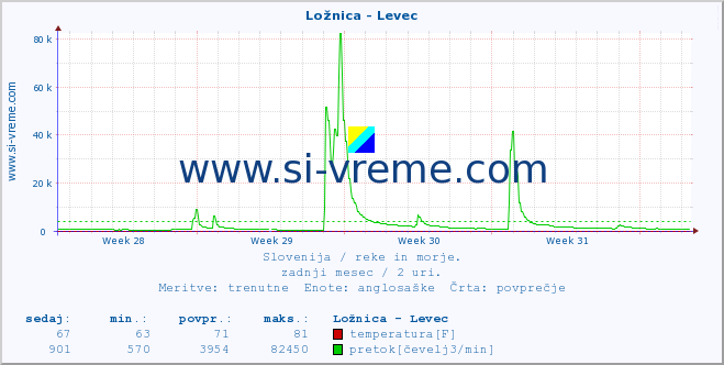 POVPREČJE :: Ložnica - Levec :: temperatura | pretok | višina :: zadnji mesec / 2 uri.