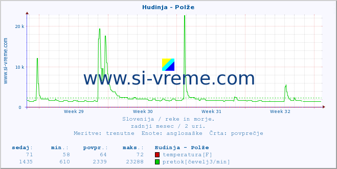 POVPREČJE :: Hudinja - Polže :: temperatura | pretok | višina :: zadnji mesec / 2 uri.