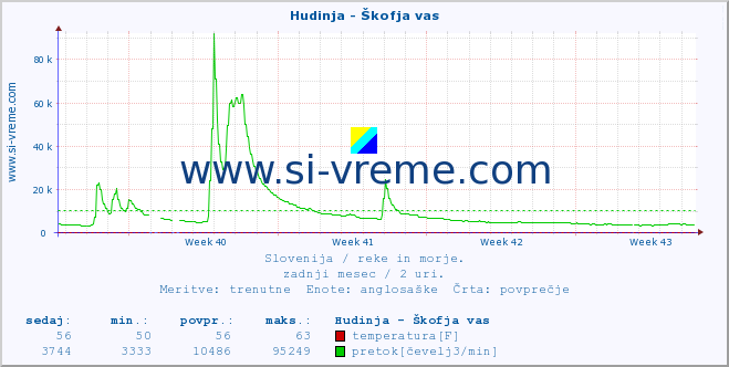 POVPREČJE :: Hudinja - Škofja vas :: temperatura | pretok | višina :: zadnji mesec / 2 uri.