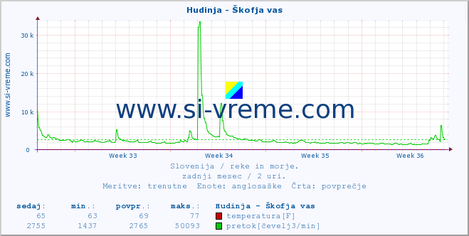 POVPREČJE :: Hudinja - Škofja vas :: temperatura | pretok | višina :: zadnji mesec / 2 uri.