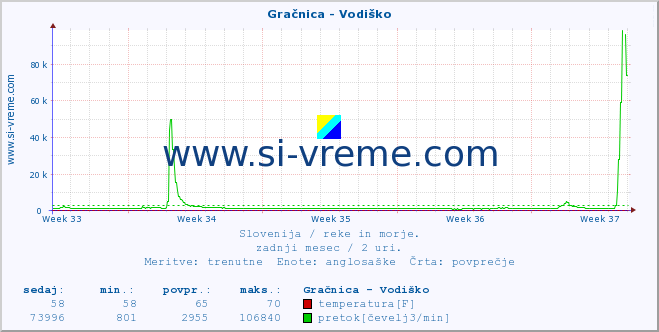 POVPREČJE :: Gračnica - Vodiško :: temperatura | pretok | višina :: zadnji mesec / 2 uri.