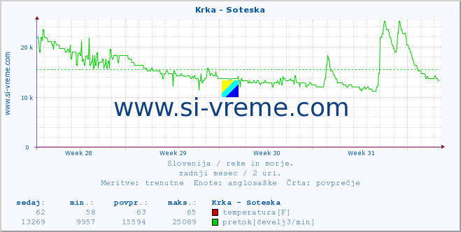 POVPREČJE :: Krka - Soteska :: temperatura | pretok | višina :: zadnji mesec / 2 uri.