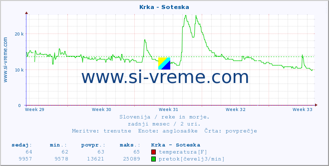 POVPREČJE :: Krka - Soteska :: temperatura | pretok | višina :: zadnji mesec / 2 uri.