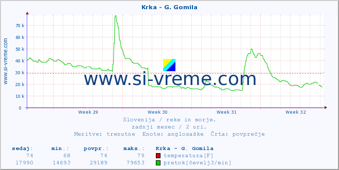 POVPREČJE :: Krka - G. Gomila :: temperatura | pretok | višina :: zadnji mesec / 2 uri.