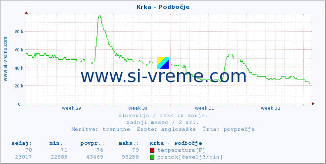 POVPREČJE :: Krka - Podbočje :: temperatura | pretok | višina :: zadnji mesec / 2 uri.