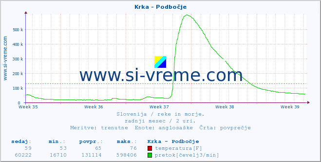 POVPREČJE :: Krka - Podbočje :: temperatura | pretok | višina :: zadnji mesec / 2 uri.