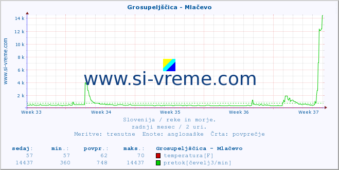 POVPREČJE :: Grosupeljščica - Mlačevo :: temperatura | pretok | višina :: zadnji mesec / 2 uri.