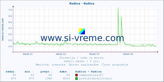 POVPREČJE :: Rašica - Rašica :: temperatura | pretok | višina :: zadnji mesec / 2 uri.