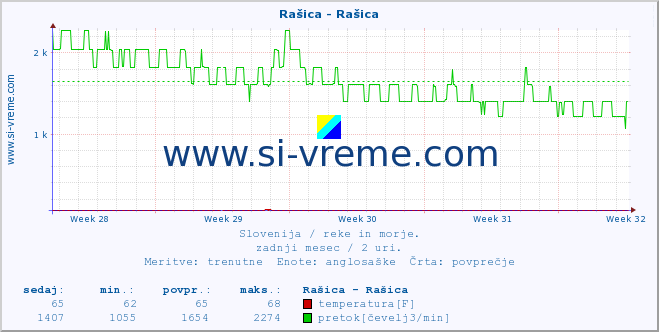 POVPREČJE :: Rašica - Rašica :: temperatura | pretok | višina :: zadnji mesec / 2 uri.