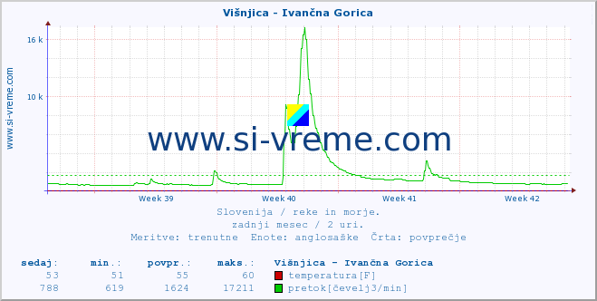 POVPREČJE :: Višnjica - Ivančna Gorica :: temperatura | pretok | višina :: zadnji mesec / 2 uri.