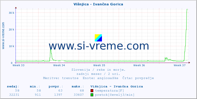 POVPREČJE :: Višnjica - Ivančna Gorica :: temperatura | pretok | višina :: zadnji mesec / 2 uri.