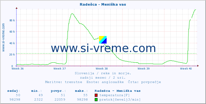 POVPREČJE :: Radešca - Meniška vas :: temperatura | pretok | višina :: zadnji mesec / 2 uri.