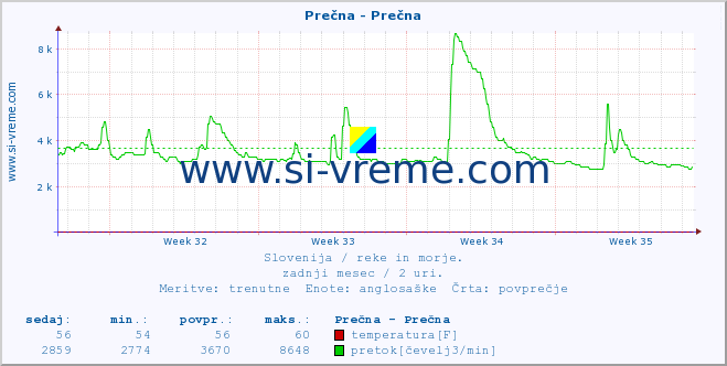 POVPREČJE :: Prečna - Prečna :: temperatura | pretok | višina :: zadnji mesec / 2 uri.