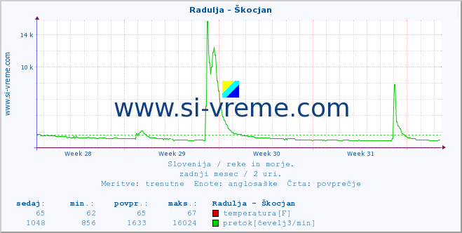 POVPREČJE :: Radulja - Škocjan :: temperatura | pretok | višina :: zadnji mesec / 2 uri.