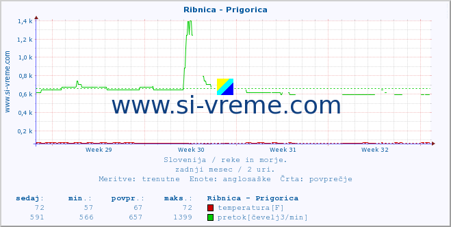 POVPREČJE :: Ribnica - Prigorica :: temperatura | pretok | višina :: zadnji mesec / 2 uri.