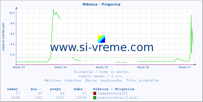 POVPREČJE :: Ribnica - Prigorica :: temperatura | pretok | višina :: zadnji mesec / 2 uri.