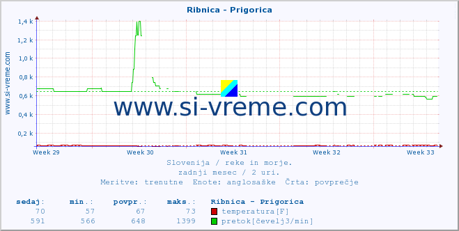 POVPREČJE :: Ribnica - Prigorica :: temperatura | pretok | višina :: zadnji mesec / 2 uri.