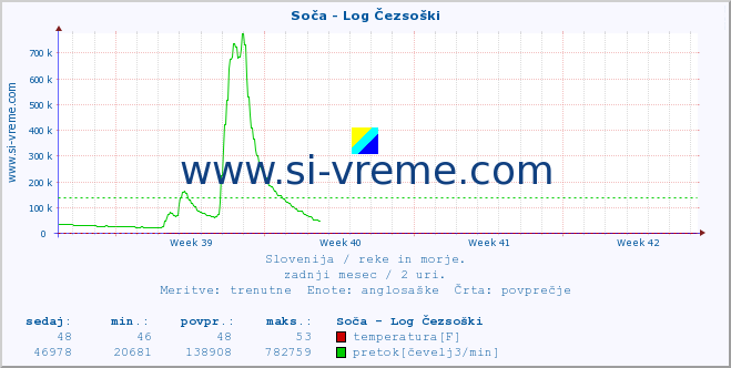 POVPREČJE :: Soča - Log Čezsoški :: temperatura | pretok | višina :: zadnji mesec / 2 uri.