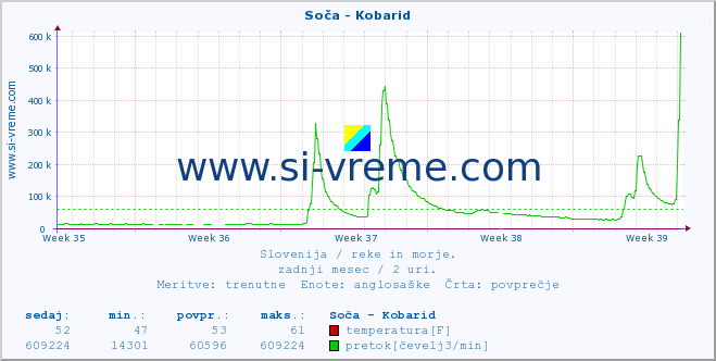 POVPREČJE :: Soča - Kobarid :: temperatura | pretok | višina :: zadnji mesec / 2 uri.