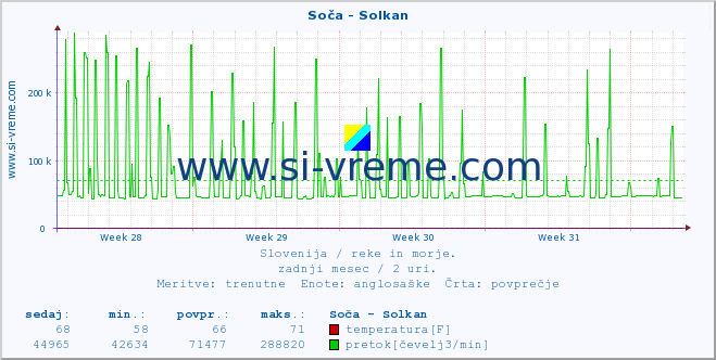 POVPREČJE :: Soča - Solkan :: temperatura | pretok | višina :: zadnji mesec / 2 uri.