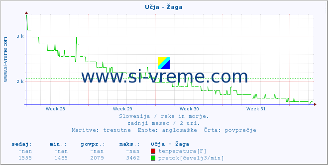 POVPREČJE :: Učja - Žaga :: temperatura | pretok | višina :: zadnji mesec / 2 uri.