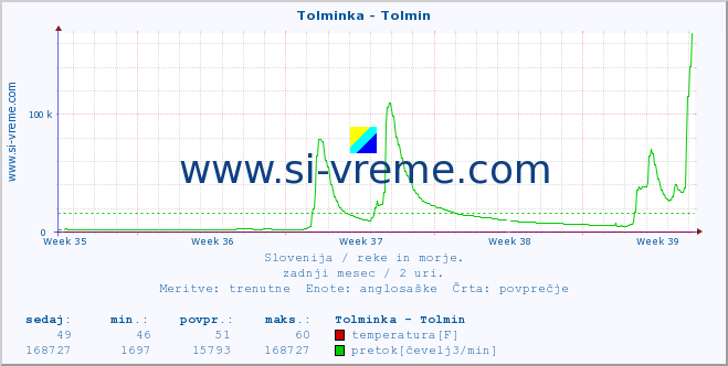 POVPREČJE :: Tolminka - Tolmin :: temperatura | pretok | višina :: zadnji mesec / 2 uri.