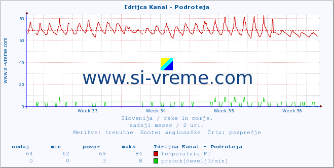 POVPREČJE :: Idrijca Kanal - Podroteja :: temperatura | pretok | višina :: zadnji mesec / 2 uri.