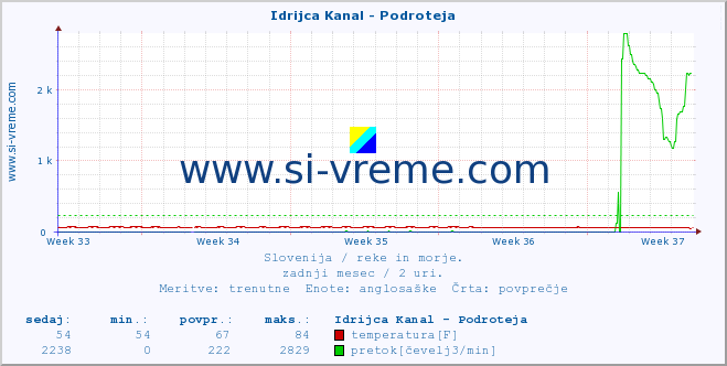 POVPREČJE :: Idrijca Kanal - Podroteja :: temperatura | pretok | višina :: zadnji mesec / 2 uri.