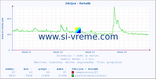 POVPREČJE :: Idrijca - Hotešk :: temperatura | pretok | višina :: zadnji mesec / 2 uri.