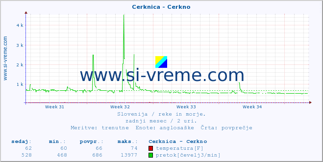 POVPREČJE :: Cerknica - Cerkno :: temperatura | pretok | višina :: zadnji mesec / 2 uri.